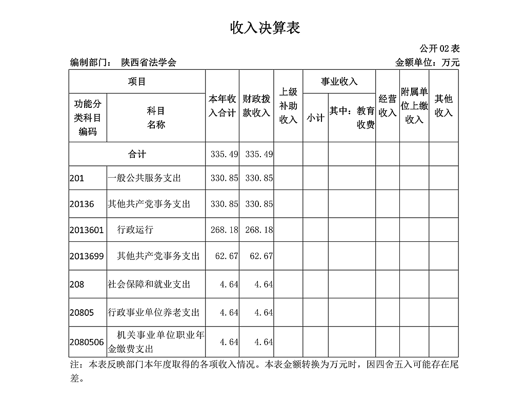 陜西省法學(xué)會(huì)2020年部門決算公開_07.png